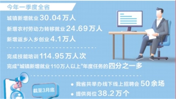 奮進新征程 豫見新氣象丨一季度全省城鎮(zhèn)新增就業(yè)超30